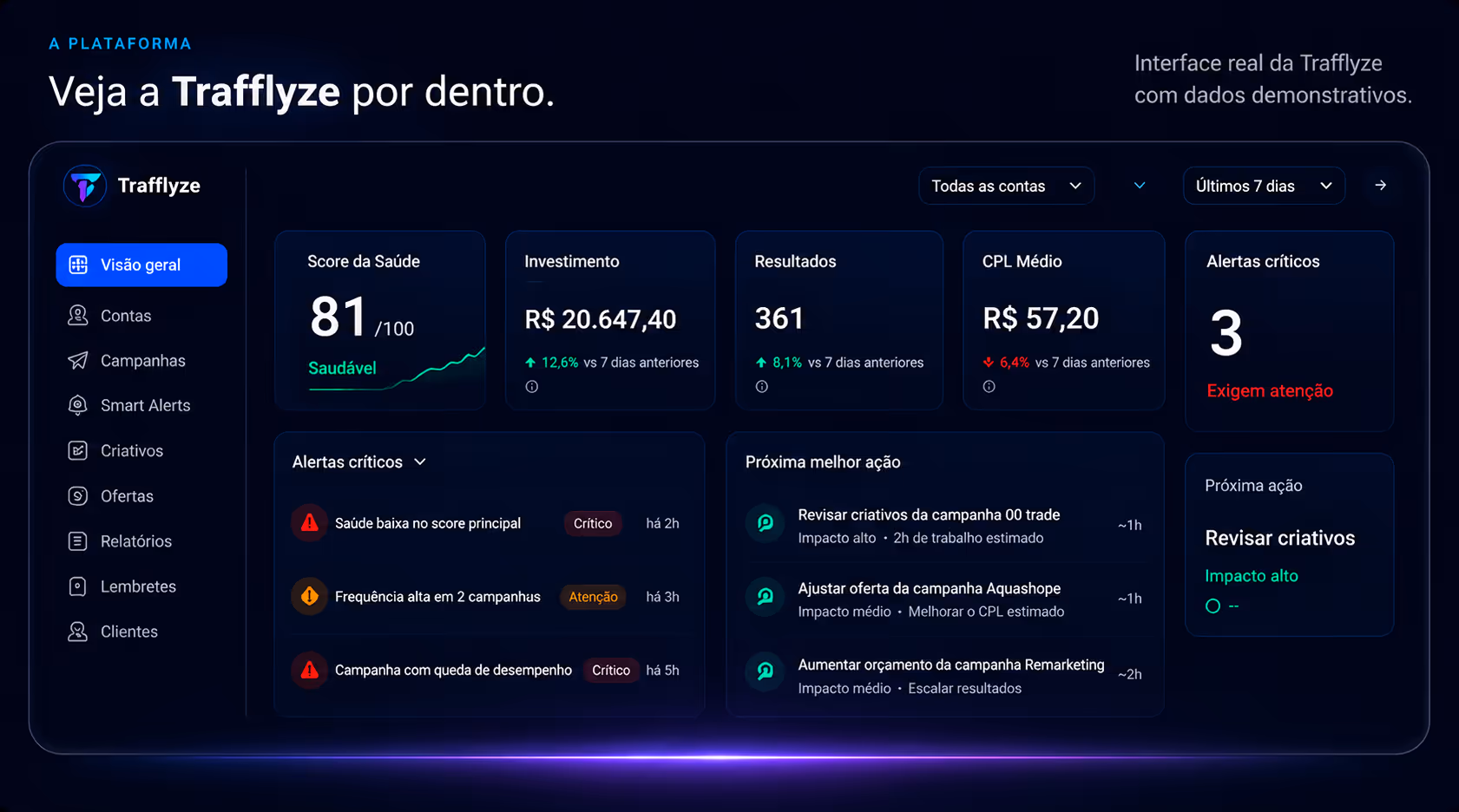 Prévia da plataforma Trafflyze com indicadores, alertas críticos e próxima melhor ação